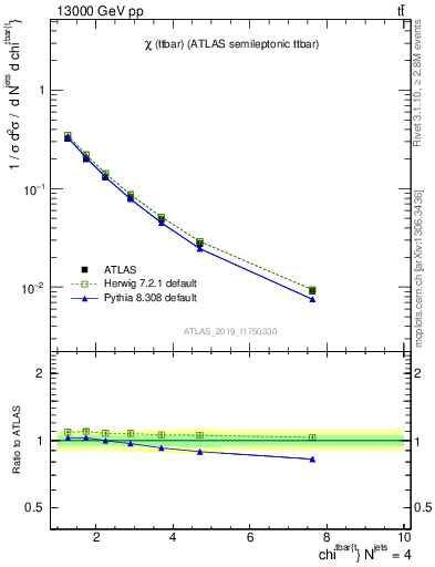 Plot of ttbar.chi in 13000 GeV pp collisions