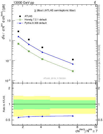 Plot of ttbar.chi in 13000 GeV pp collisions