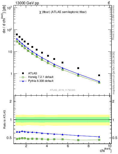 Plot of ttbar.chi in 13000 GeV pp collisions