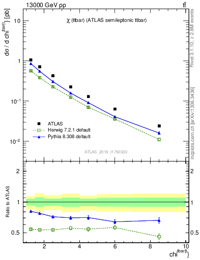 Plot of ttbar.chi in 13000 GeV pp collisions