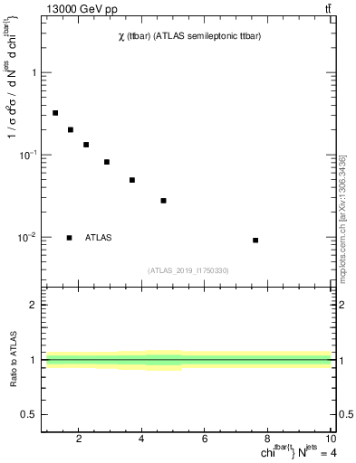 Plot of ttbar.chi in 13000 GeV pp collisions