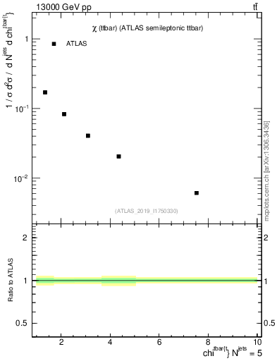 Plot of ttbar.chi in 13000 GeV pp collisions