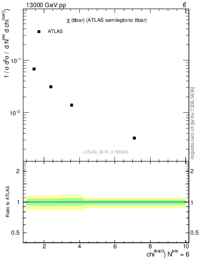 Plot of ttbar.chi in 13000 GeV pp collisions