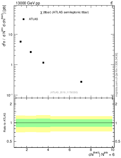 Plot of ttbar.chi in 13000 GeV pp collisions