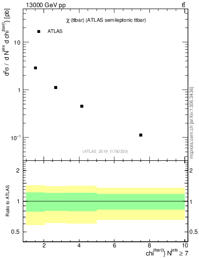 Plot of ttbar.chi in 13000 GeV pp collisions