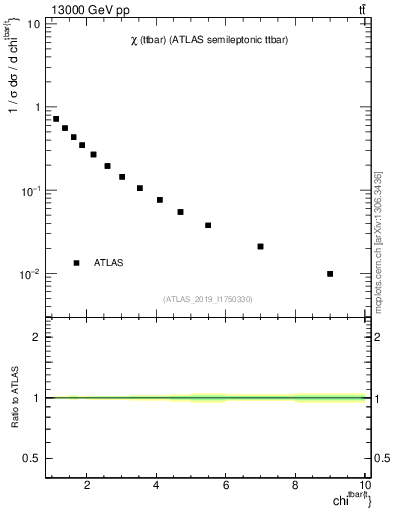 Plot of ttbar.chi in 13000 GeV pp collisions