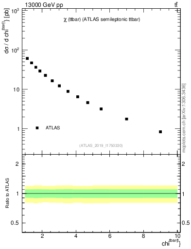 Plot of ttbar.chi in 13000 GeV pp collisions