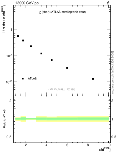 Plot of ttbar.chi in 13000 GeV pp collisions