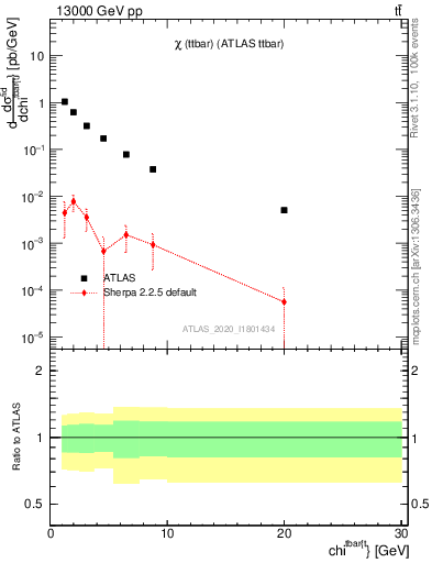 Plot of ttbar.chi in 13000 GeV pp collisions