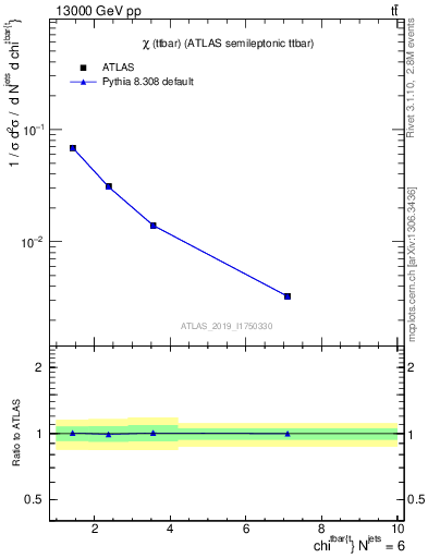 Plot of ttbar.chi in 13000 GeV pp collisions