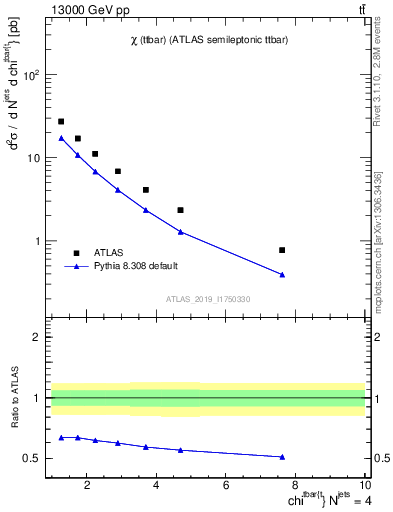 Plot of ttbar.chi in 13000 GeV pp collisions