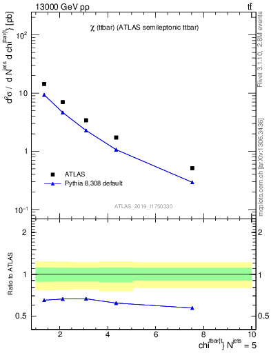 Plot of ttbar.chi in 13000 GeV pp collisions