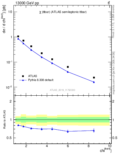 Plot of ttbar.chi in 13000 GeV pp collisions