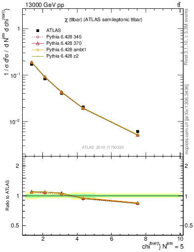 Plot of ttbar.chi in 13000 GeV pp collisions