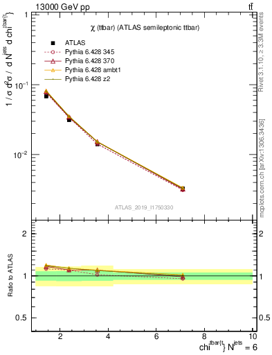 Plot of ttbar.chi in 13000 GeV pp collisions