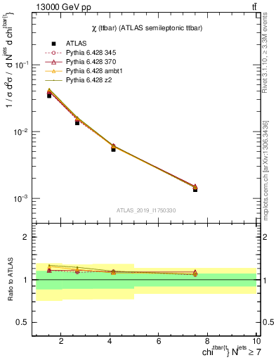 Plot of ttbar.chi in 13000 GeV pp collisions