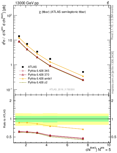 Plot of ttbar.chi in 13000 GeV pp collisions