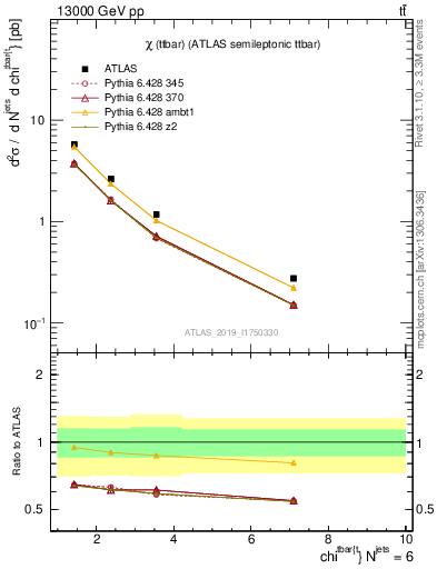 Plot of ttbar.chi in 13000 GeV pp collisions