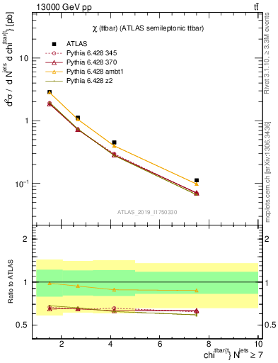 Plot of ttbar.chi in 13000 GeV pp collisions