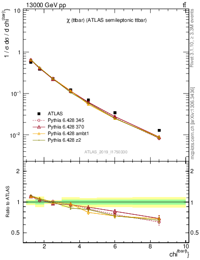 Plot of ttbar.chi in 13000 GeV pp collisions