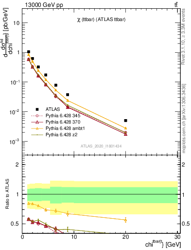 Plot of ttbar.chi in 13000 GeV pp collisions