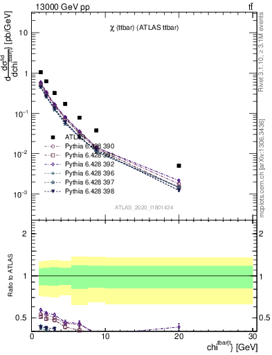 Plot of ttbar.chi in 13000 GeV pp collisions