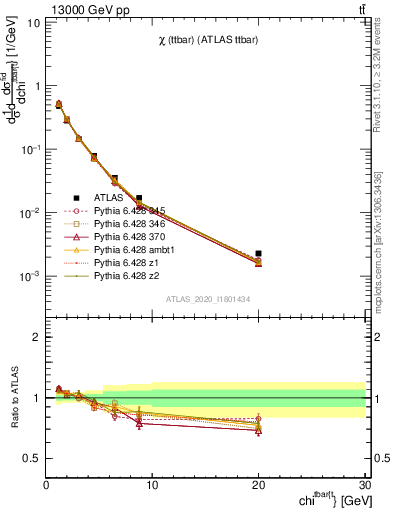 Plot of ttbar.chi in 13000 GeV pp collisions