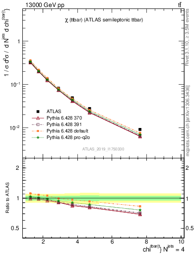 Plot of ttbar.chi in 13000 GeV pp collisions