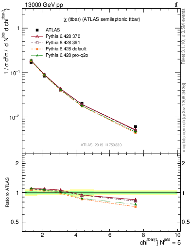 Plot of ttbar.chi in 13000 GeV pp collisions