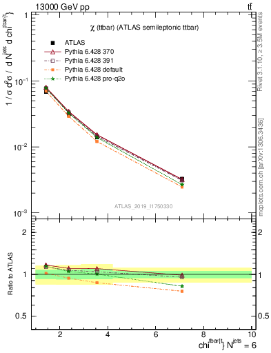 Plot of ttbar.chi in 13000 GeV pp collisions