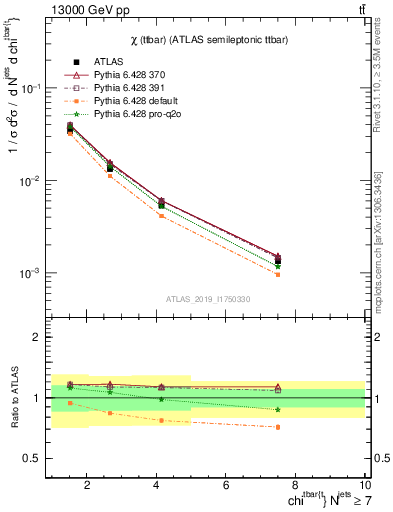 Plot of ttbar.chi in 13000 GeV pp collisions