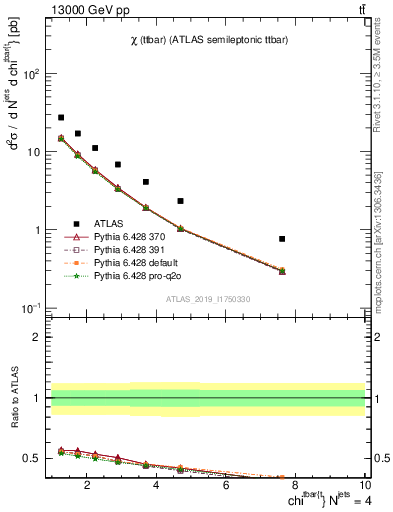 Plot of ttbar.chi in 13000 GeV pp collisions