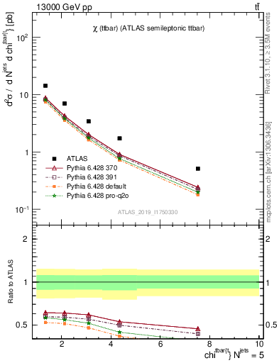 Plot of ttbar.chi in 13000 GeV pp collisions