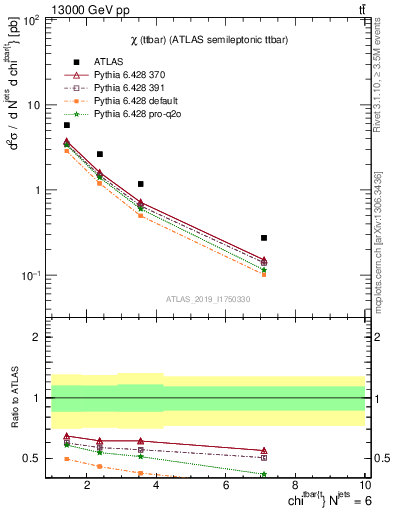 Plot of ttbar.chi in 13000 GeV pp collisions