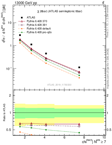 Plot of ttbar.chi in 13000 GeV pp collisions