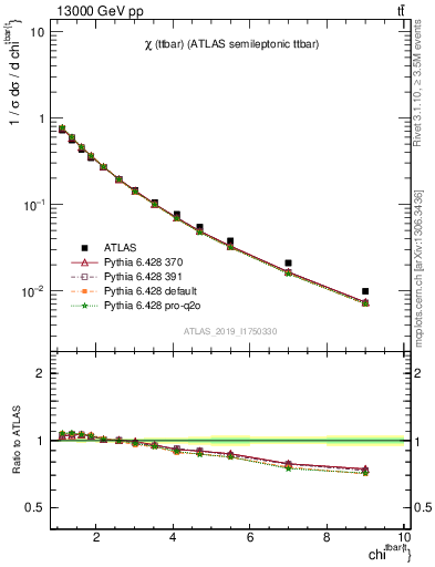 Plot of ttbar.chi in 13000 GeV pp collisions