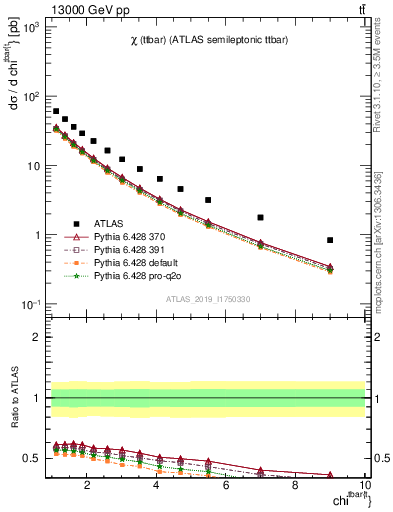 Plot of ttbar.chi in 13000 GeV pp collisions