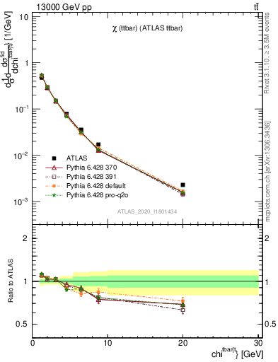 Plot of ttbar.chi in 13000 GeV pp collisions