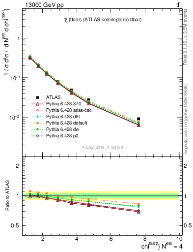 Plot of ttbar.chi in 13000 GeV pp collisions