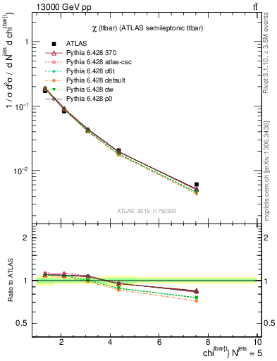 Plot of ttbar.chi in 13000 GeV pp collisions