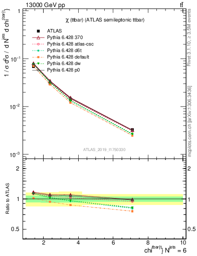 Plot of ttbar.chi in 13000 GeV pp collisions