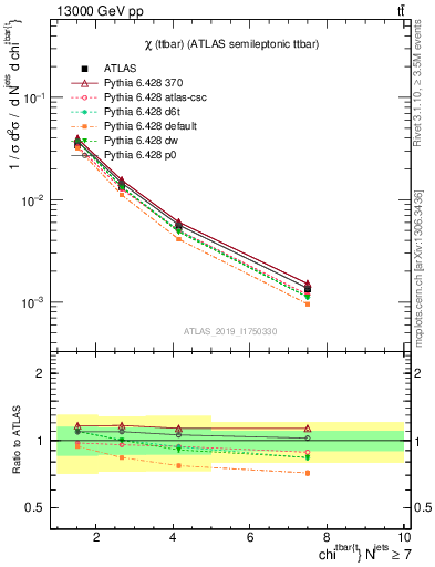 Plot of ttbar.chi in 13000 GeV pp collisions