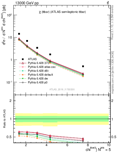 Plot of ttbar.chi in 13000 GeV pp collisions