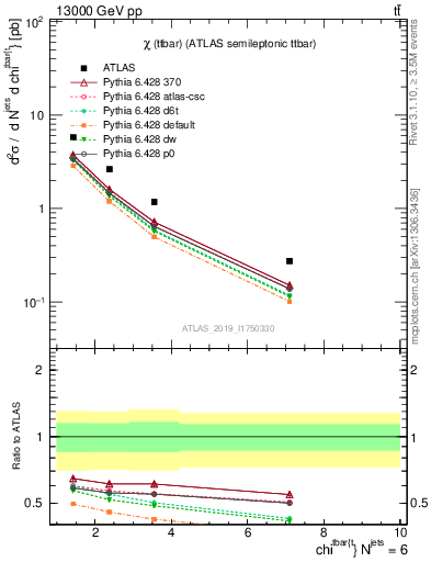 Plot of ttbar.chi in 13000 GeV pp collisions