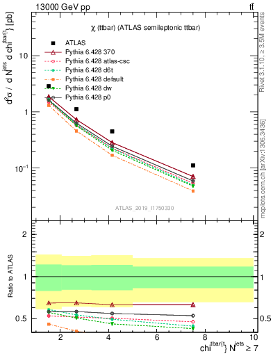 Plot of ttbar.chi in 13000 GeV pp collisions