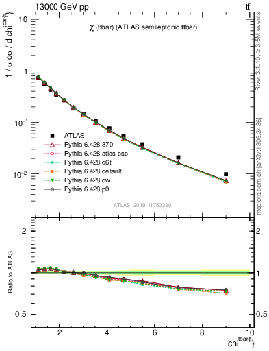 Plot of ttbar.chi in 13000 GeV pp collisions