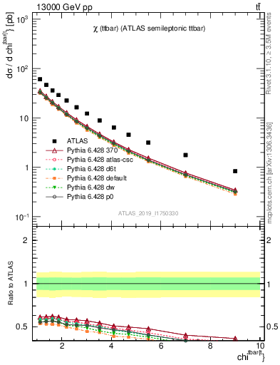 Plot of ttbar.chi in 13000 GeV pp collisions