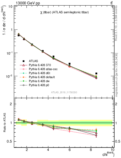 Plot of ttbar.chi in 13000 GeV pp collisions