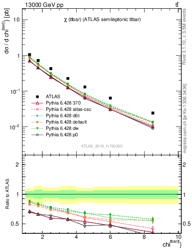 Plot of ttbar.chi in 13000 GeV pp collisions