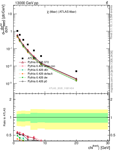 Plot of ttbar.chi in 13000 GeV pp collisions